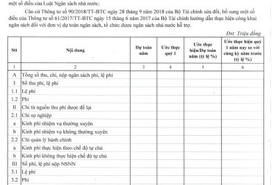 Công khai dự toán thu – chi quý I năm 2021 của trường THPT Trần Văn Bảo