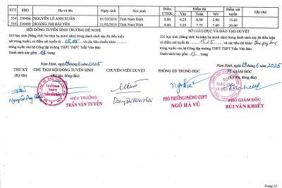 Danh sách thí sinh trúng tuyển vào lớp 10 trường THPT Trần Văn Bảo năm học 2025-2026