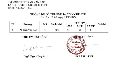 THỐNG KÊ SỐ THÍ SINH ĐĂNG KÝ DỰ THI (Tính đến 17h00, ngày 29/05/2024)