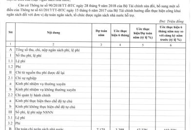 Quyết định số: 19b/QĐ-THPTTVB ngày 12/7/2022 V/v công bố công khai dự toán thu chi ngân sách 6 tháng năm 2022 của trường THPT Trần Văn Bảo