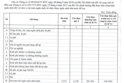 Quyết định số: 05/QĐ-THPTTVB ngày 14/01/2023 V/v công bố công khai thực hiện dự toán thu-chi ngân sách quý 4 năm 2022 của trường THPT Trần Văn Bảo