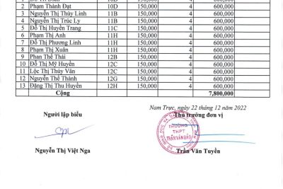 Quyết định 47/QĐ-THPTTVB ngày 22/12/2022 V/v Phê duyệt danh sách đối tượng được hưởng chính sách miễm, giảm học phí, hỗ tợ chi phí học tập kỳ I năm học 2022-2023.
