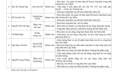Quyết định V/v thành lập Ban chỉ đạo thực hiện Công khai trong nhà trường năm học 2024-2025